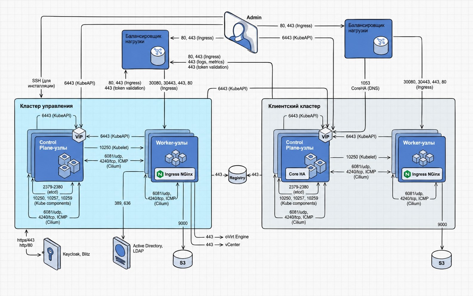 Скриншот: oVirt, VMware vSphere с внутренним балансировщиком для KubeAPI, внешним для Ingress и CoreHA в клиентском кластере