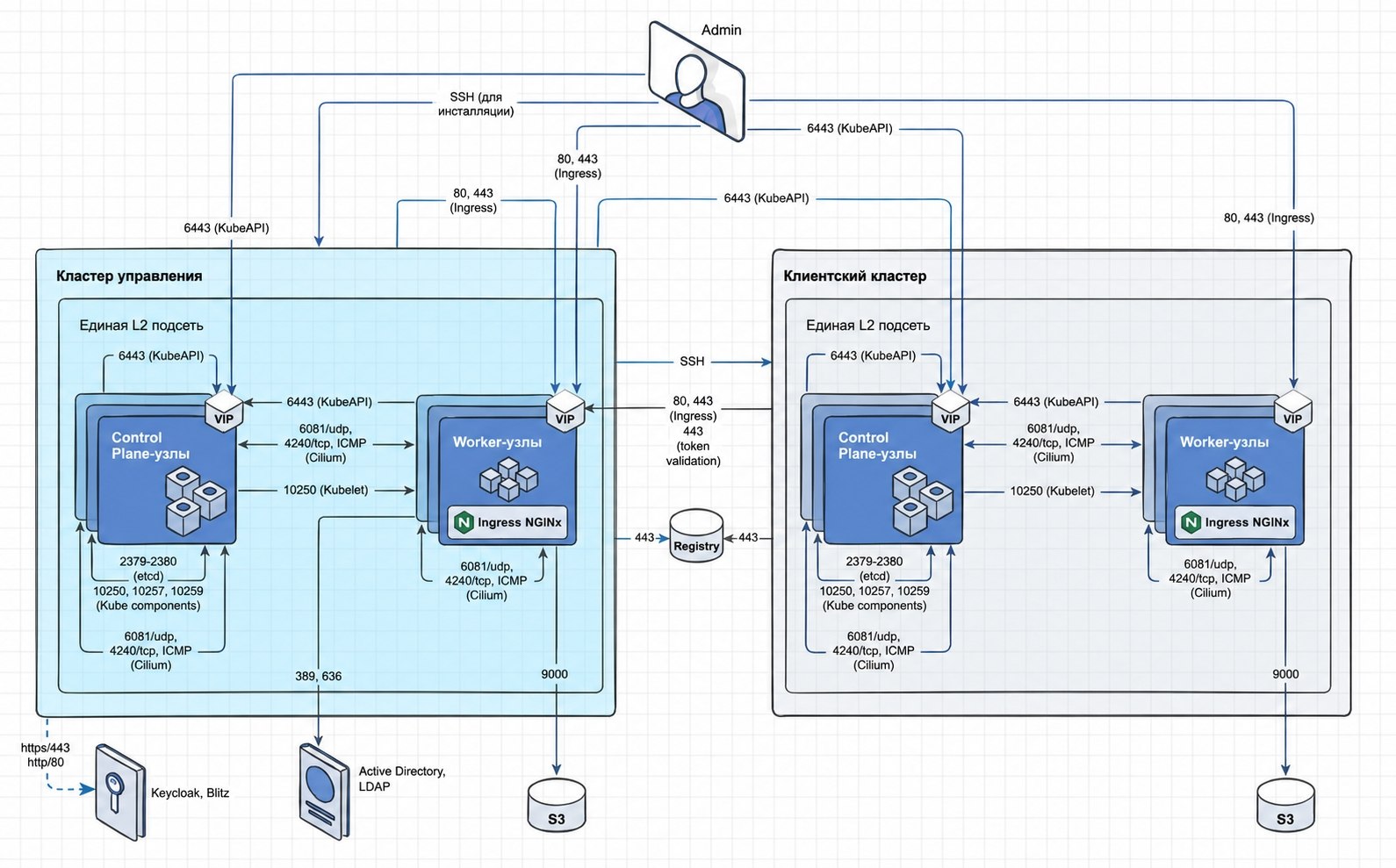 Скриншот: Shturval v2 с внутренним балансировщиком для KubeAPI и Ingress