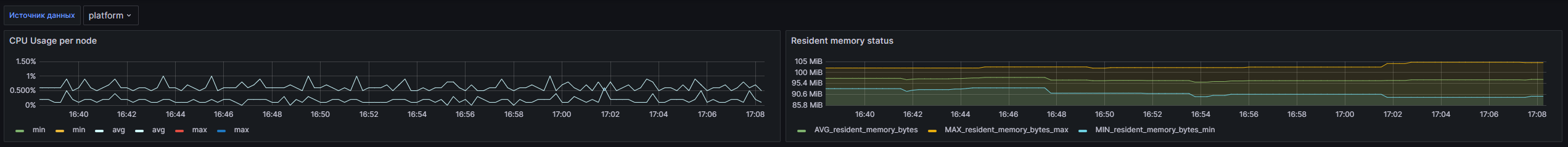 Дашборд Grafana: Скриншот