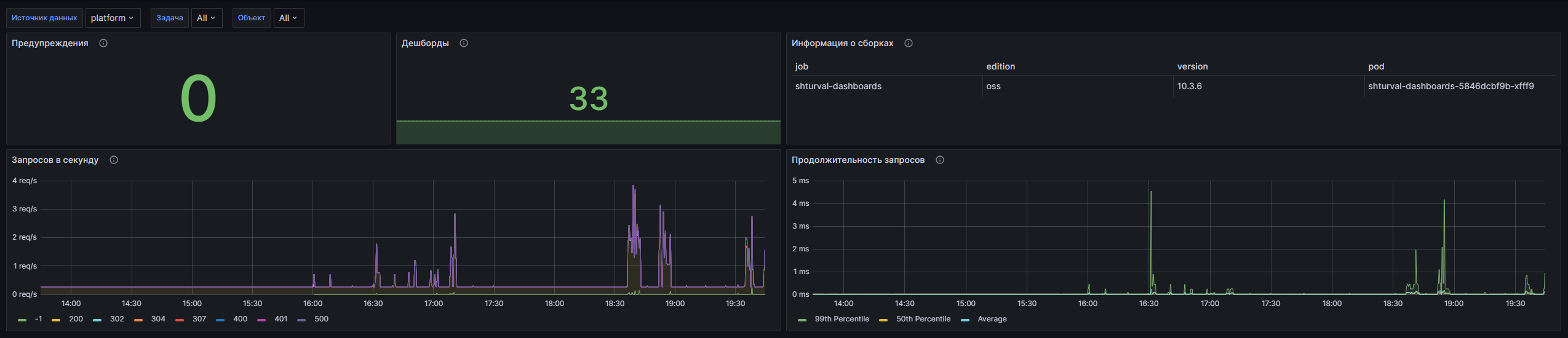 Дашборд Grafana: Скриншот