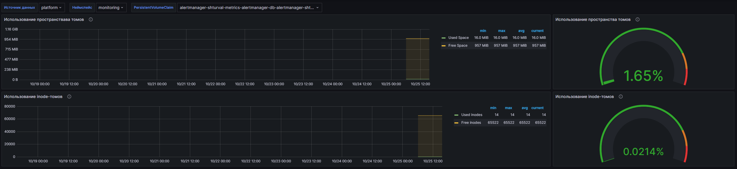 Дашборд Grafana: Скриншот