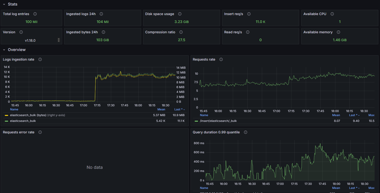 Дашборд Grafana: Скриншот