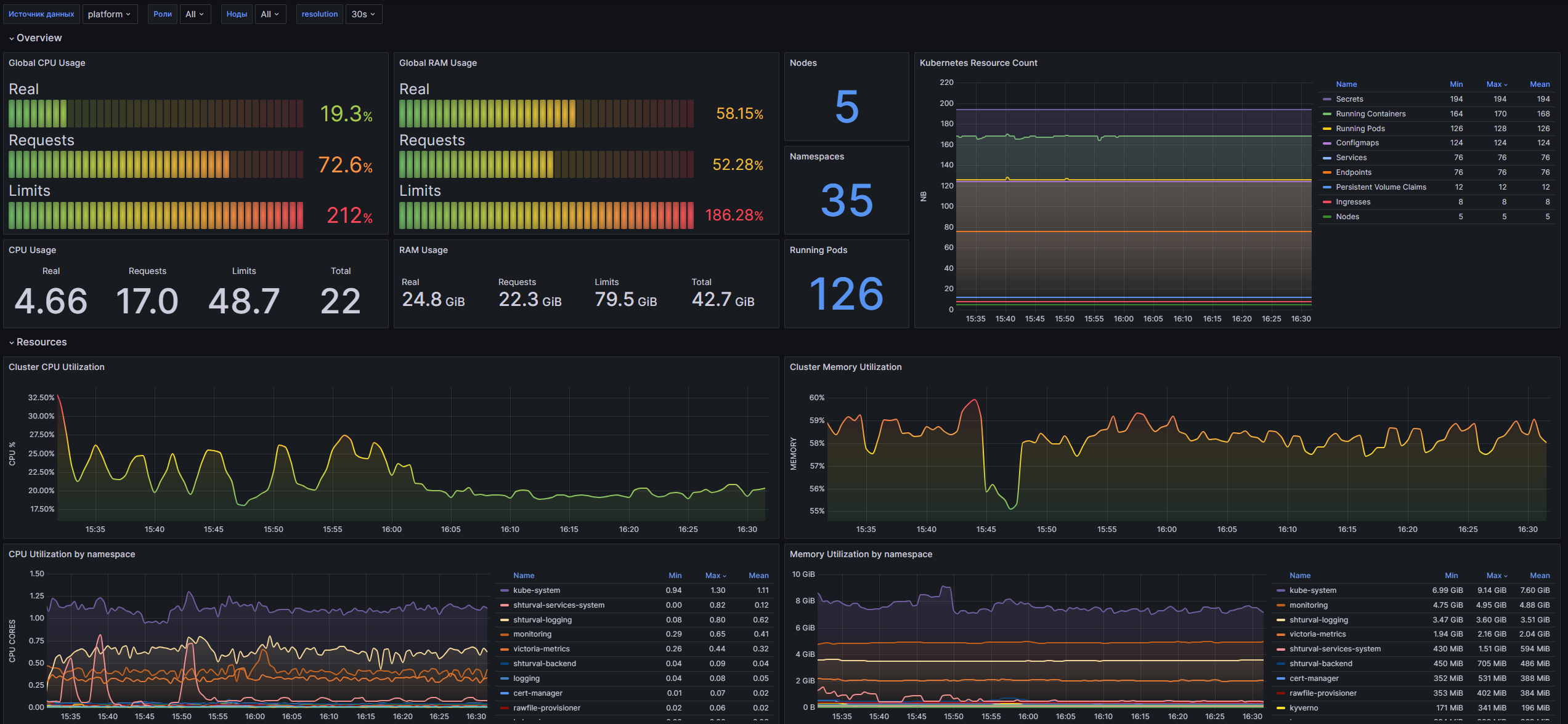 Дашборд Grafana: Скриншот