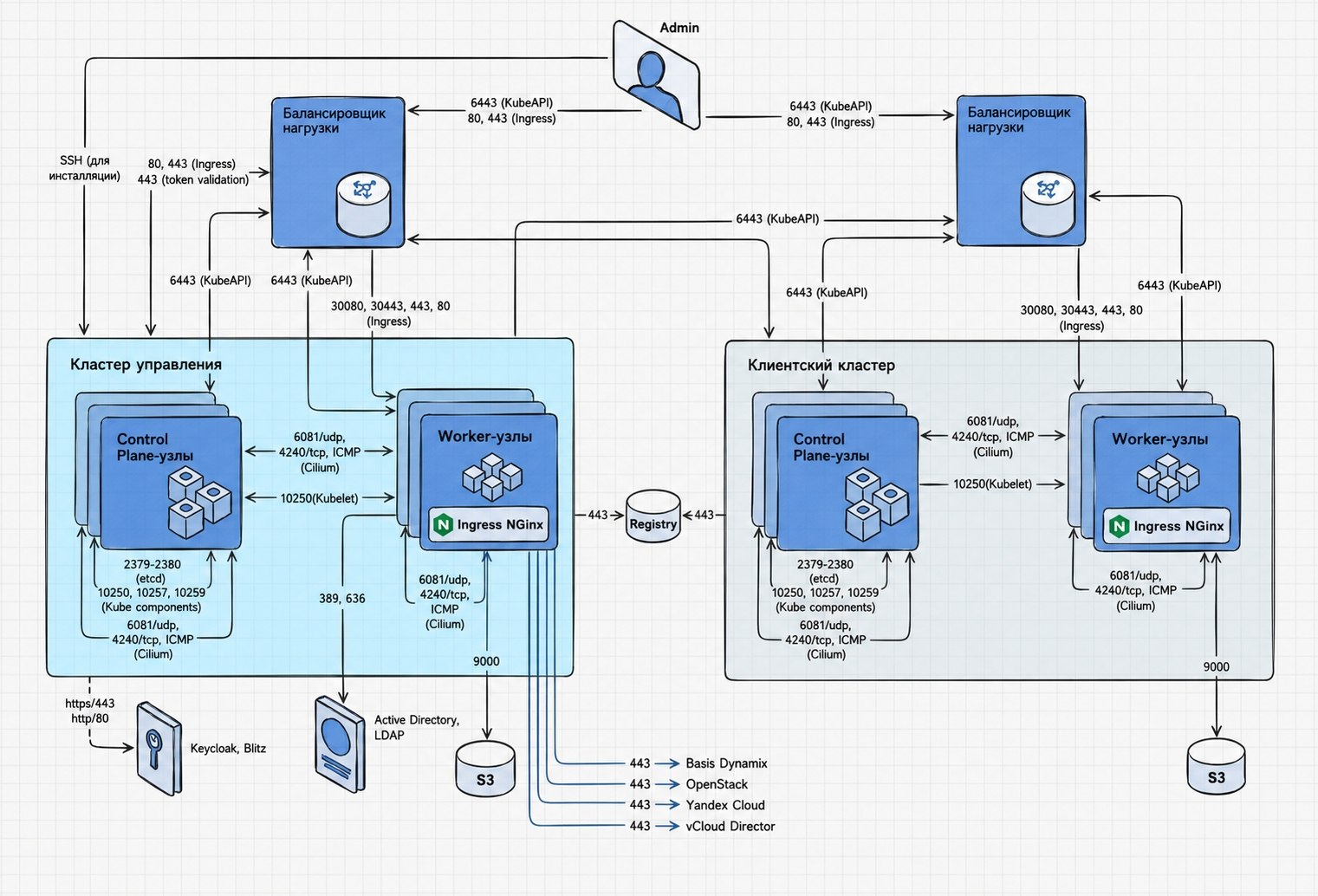 Скриншот: OpenStack и Yandex Cloud с внешним балансировщиком для KubeAPI и Ingress