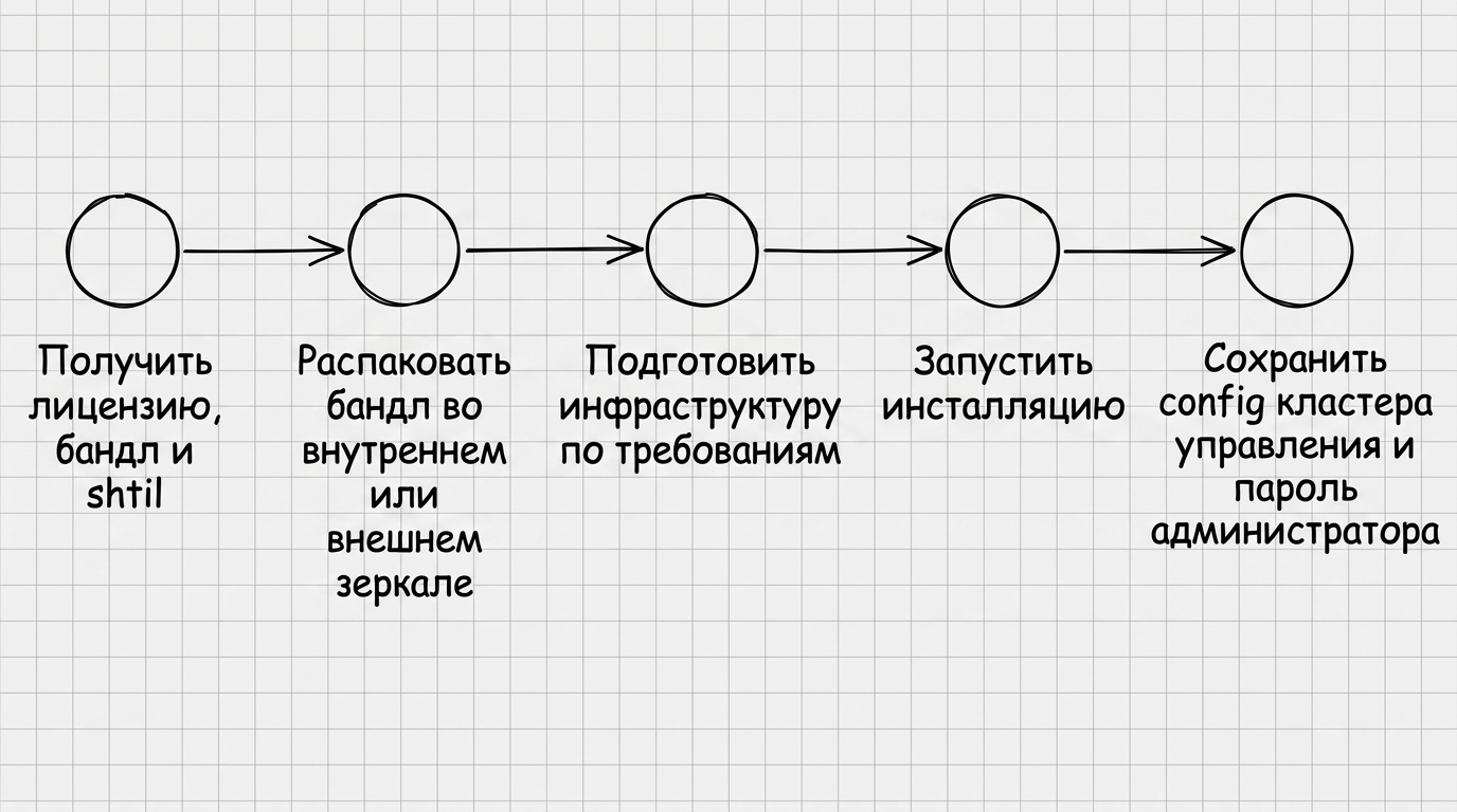 Sequence of installation in a closed loop
