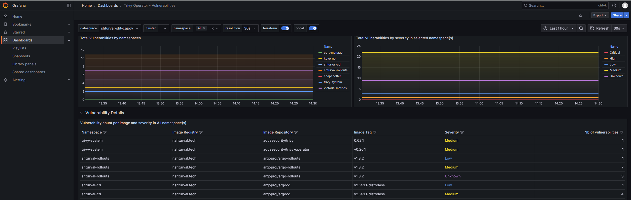 Дашборд Grafana: Скриншот