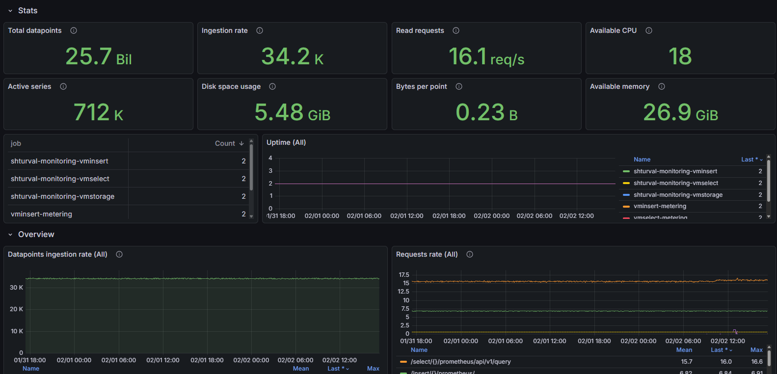 Дашборд Grafana: Скриншот